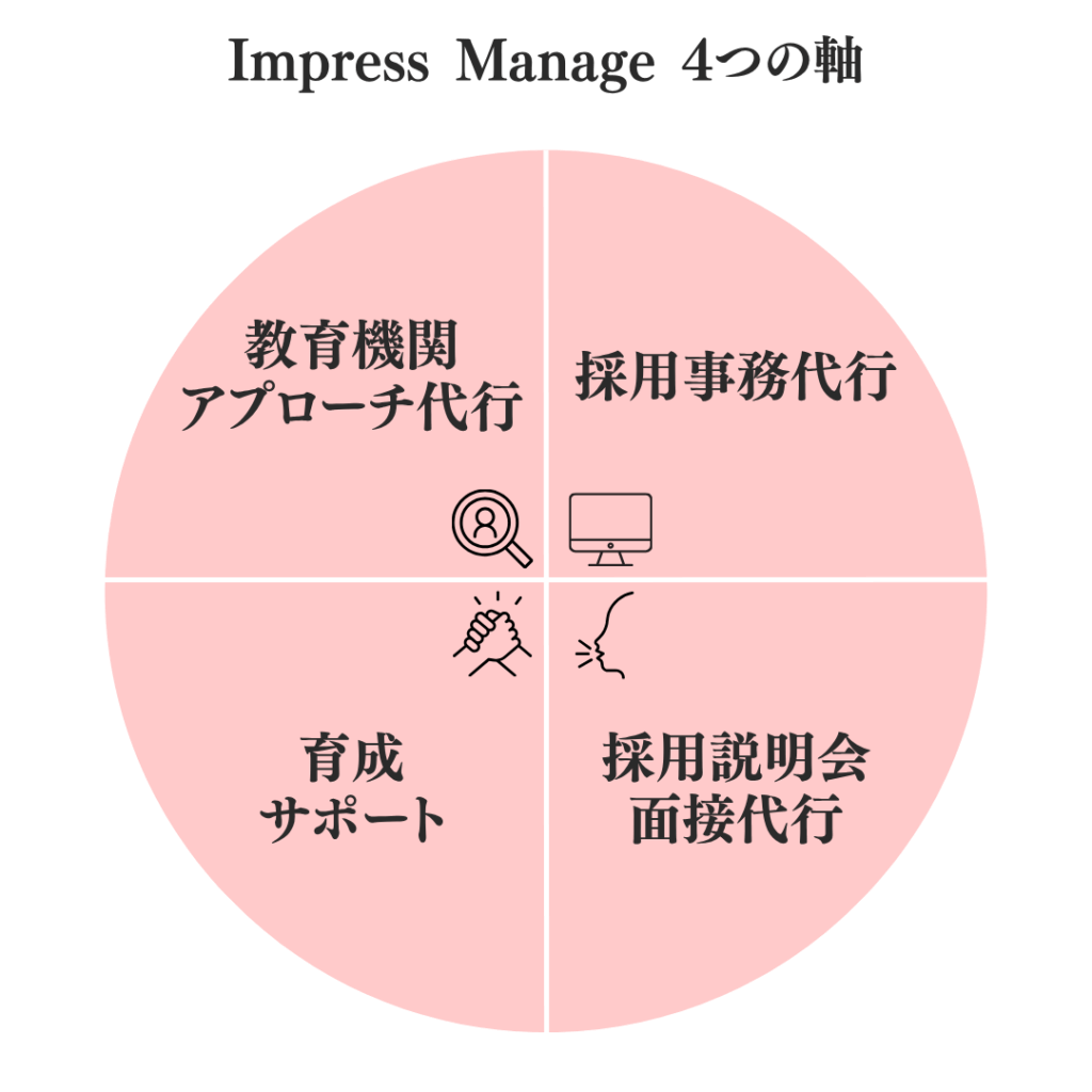 IM4つの軸